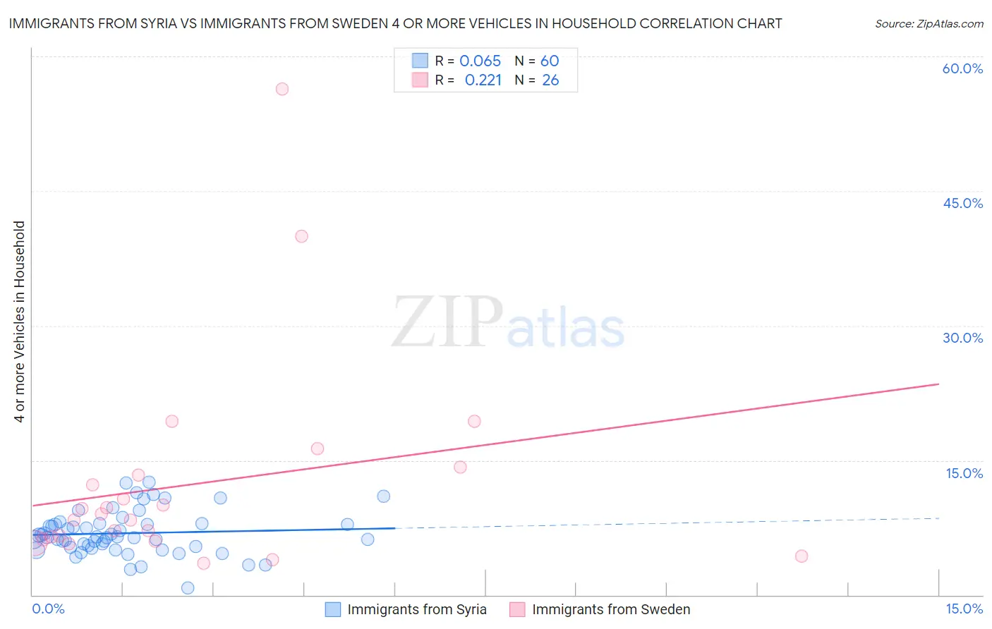 Immigrants from Syria vs Immigrants from Sweden 4 or more Vehicles in Household