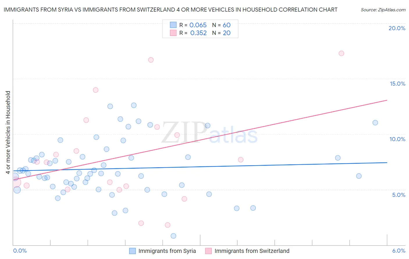 Immigrants from Syria vs Immigrants from Switzerland 4 or more Vehicles in Household