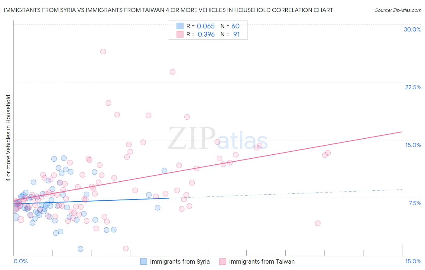 Immigrants from Syria vs Immigrants from Taiwan 4 or more Vehicles in Household