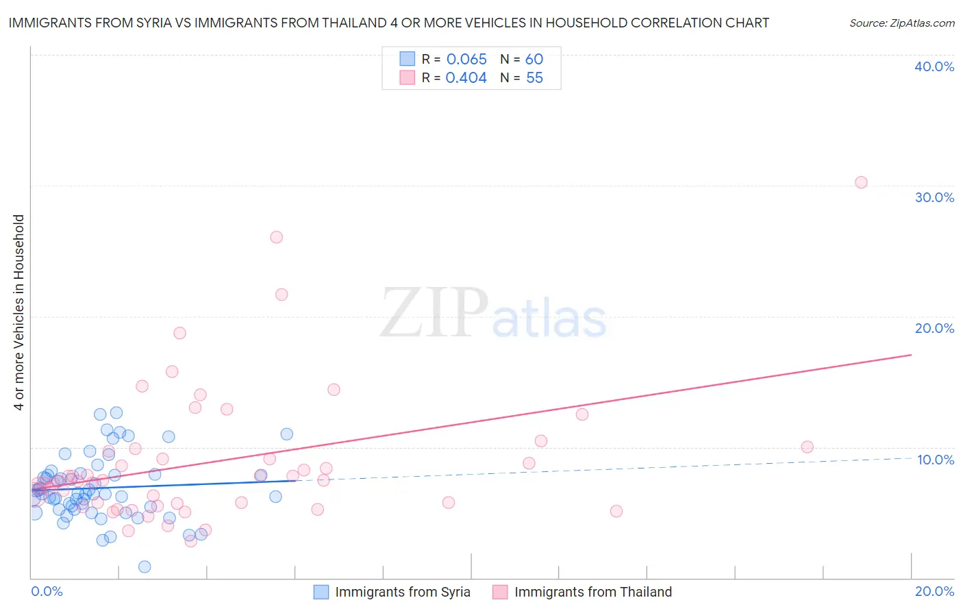 Immigrants from Syria vs Immigrants from Thailand 4 or more Vehicles in Household