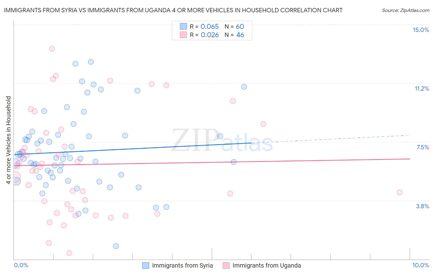 Immigrants from Syria vs Immigrants from Uganda 4 or more Vehicles in Household
