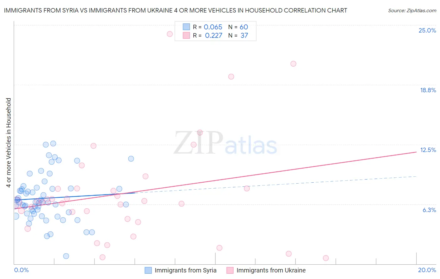 Immigrants from Syria vs Immigrants from Ukraine 4 or more Vehicles in Household