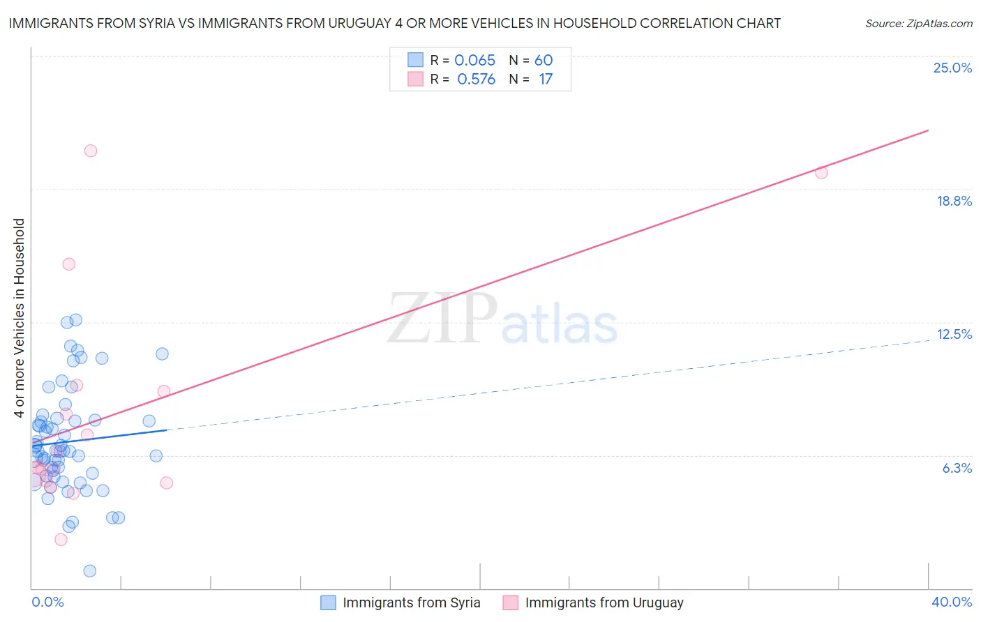 Immigrants from Syria vs Immigrants from Uruguay 4 or more Vehicles in Household
