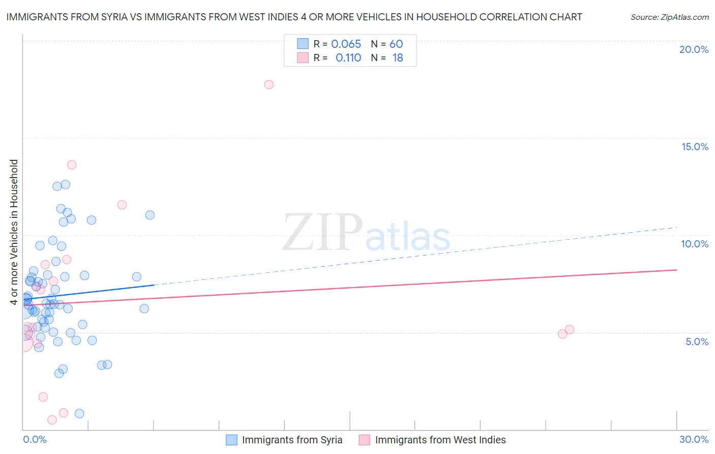 Immigrants from Syria vs Immigrants from West Indies 4 or more Vehicles in Household