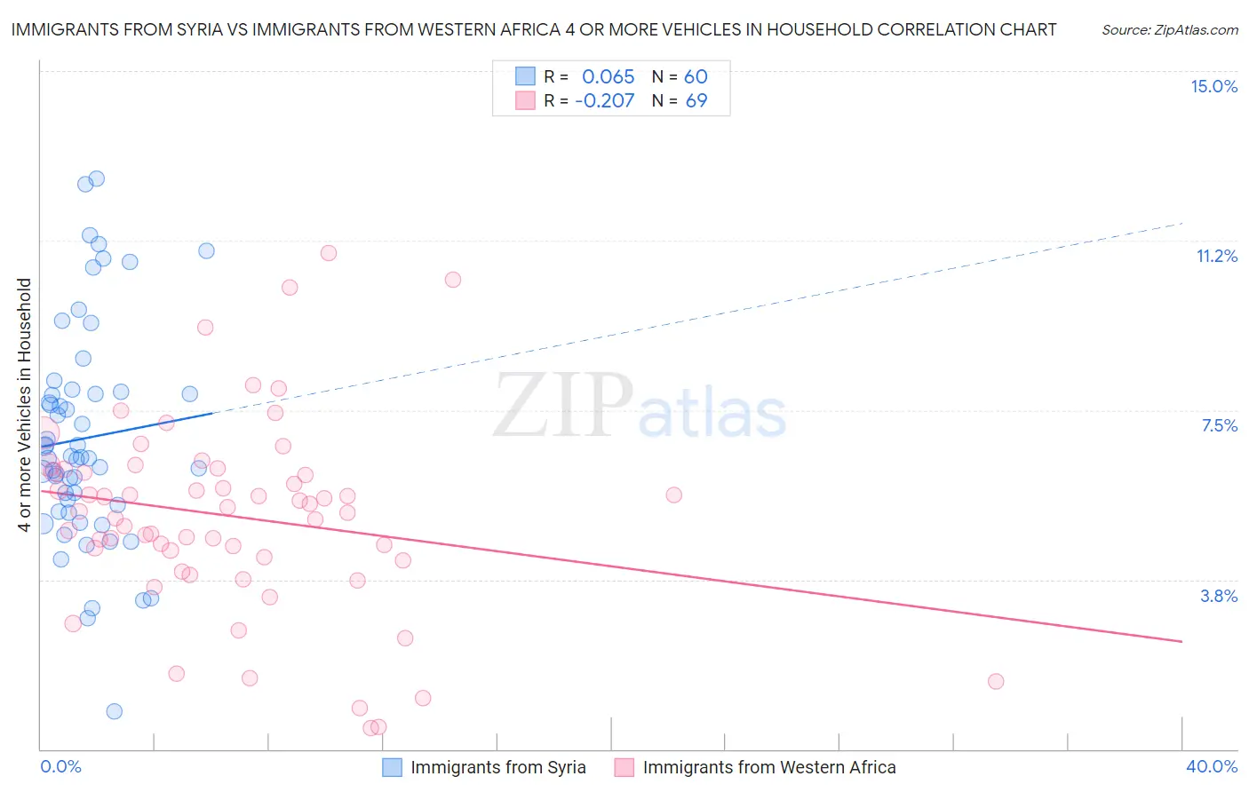 Immigrants from Syria vs Immigrants from Western Africa 4 or more Vehicles in Household