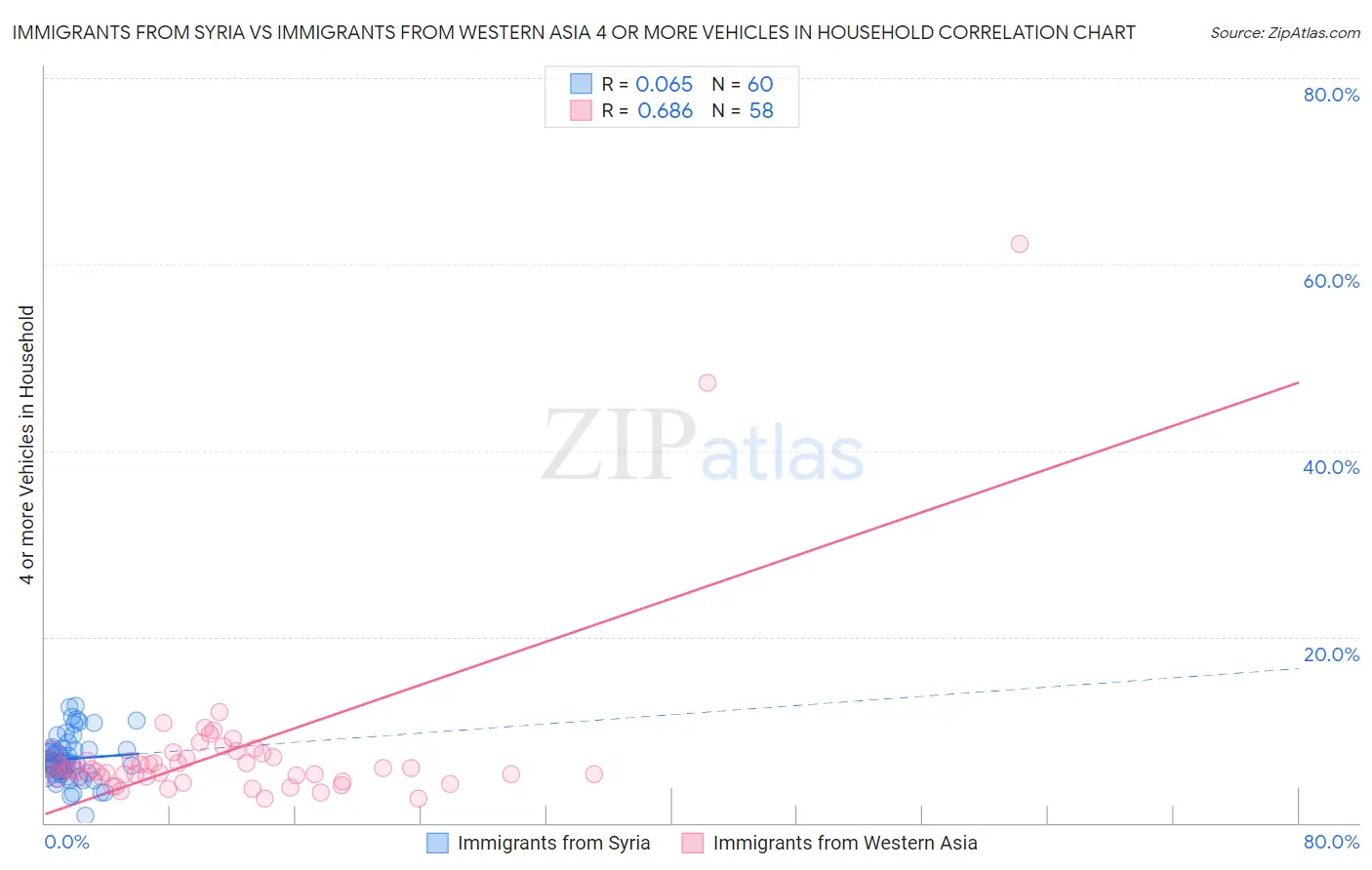 Immigrants from Syria vs Immigrants from Western Asia 4 or more Vehicles in Household