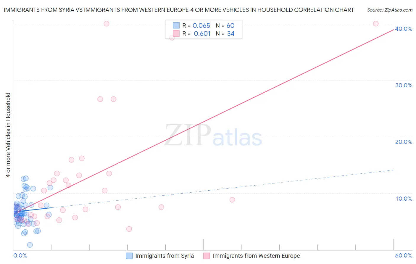 Immigrants from Syria vs Immigrants from Western Europe 4 or more Vehicles in Household