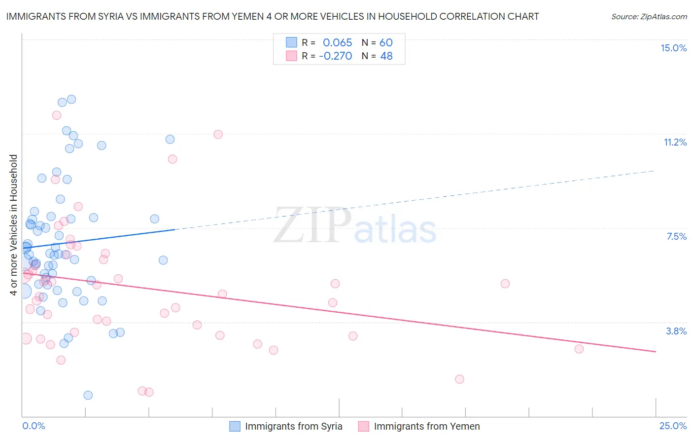 Immigrants from Syria vs Immigrants from Yemen 4 or more Vehicles in Household
