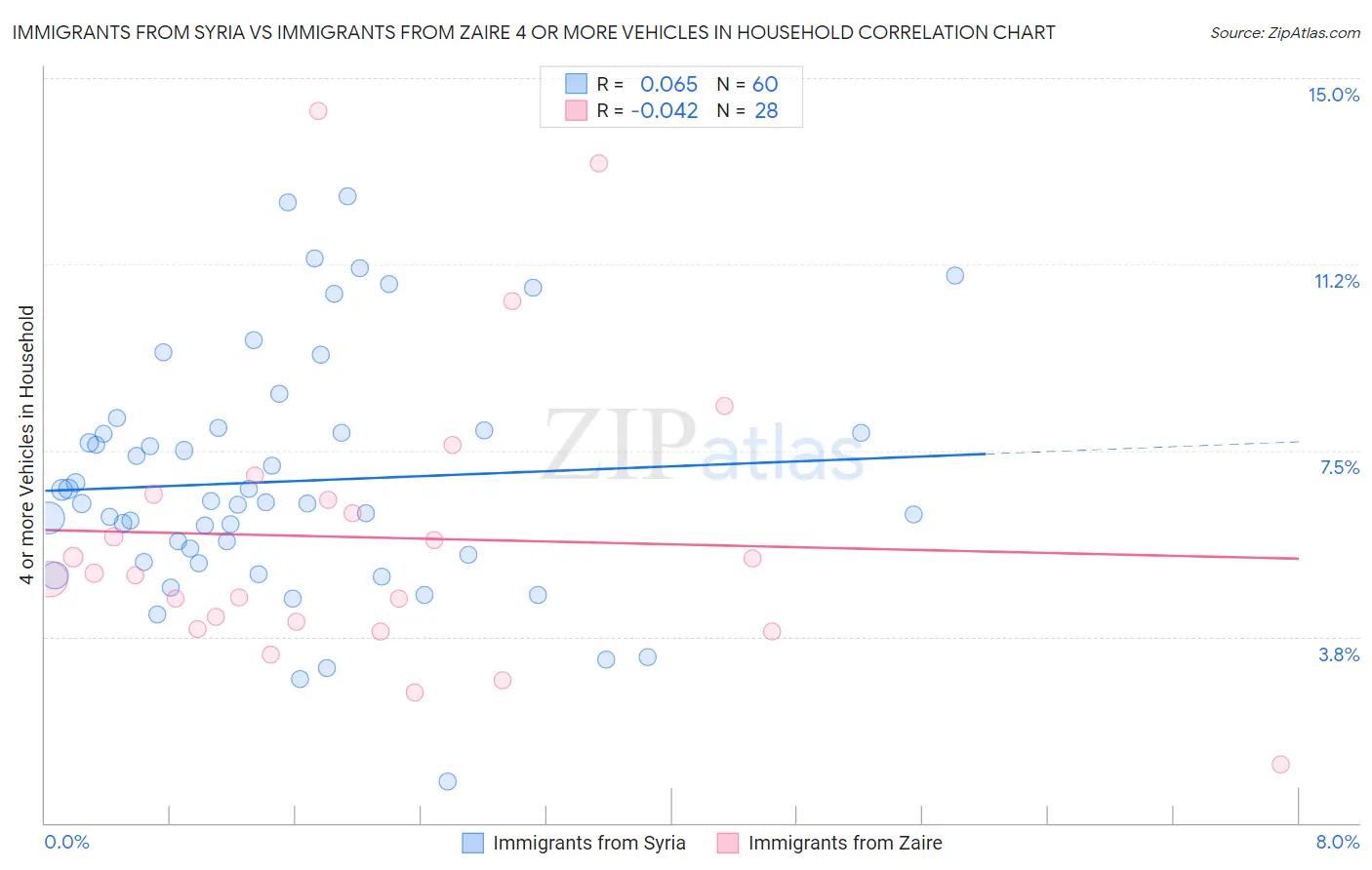 Immigrants from Syria vs Immigrants from Zaire 4 or more Vehicles in Household
