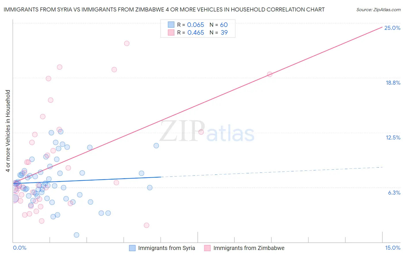 Immigrants from Syria vs Immigrants from Zimbabwe 4 or more Vehicles in Household