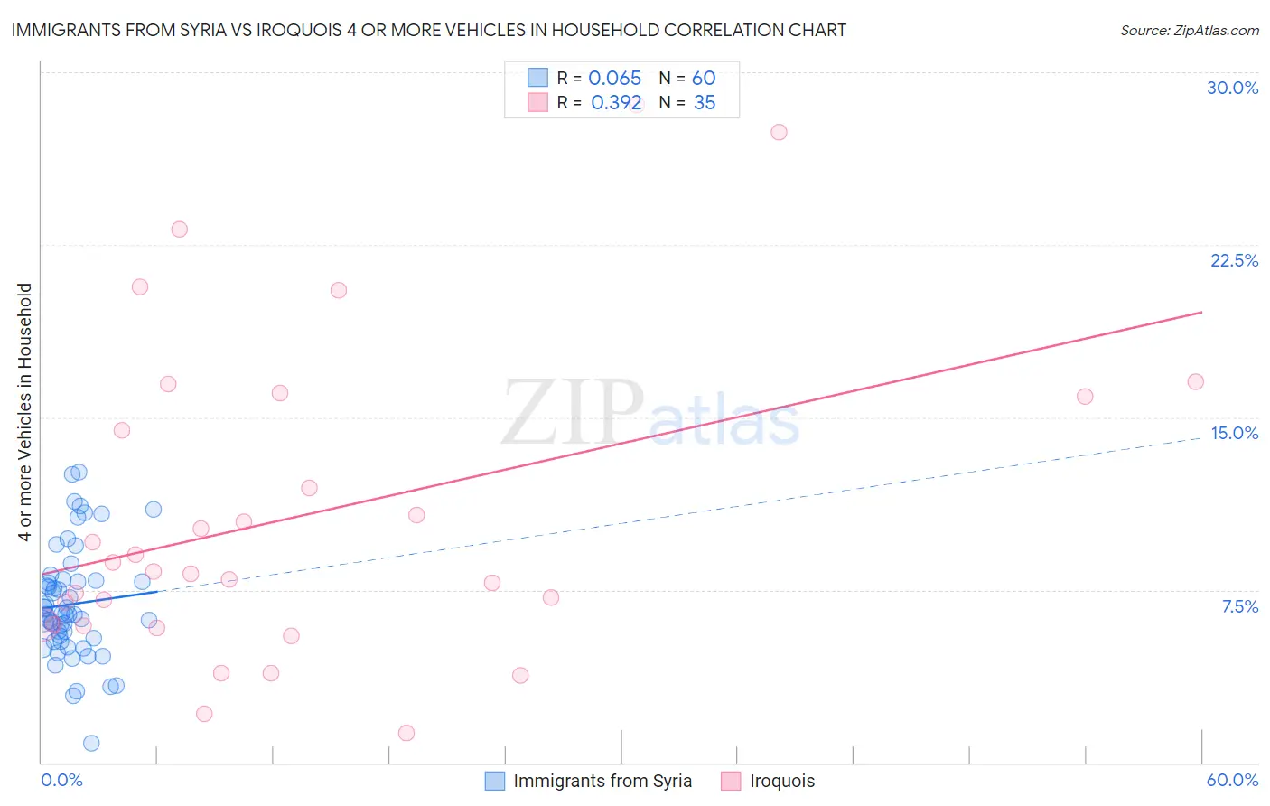 Immigrants from Syria vs Iroquois 4 or more Vehicles in Household