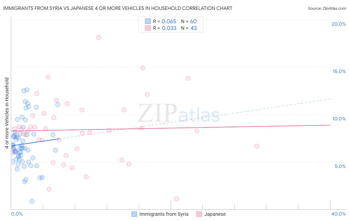 Immigrants from Syria vs Japanese 4 or more Vehicles in Household