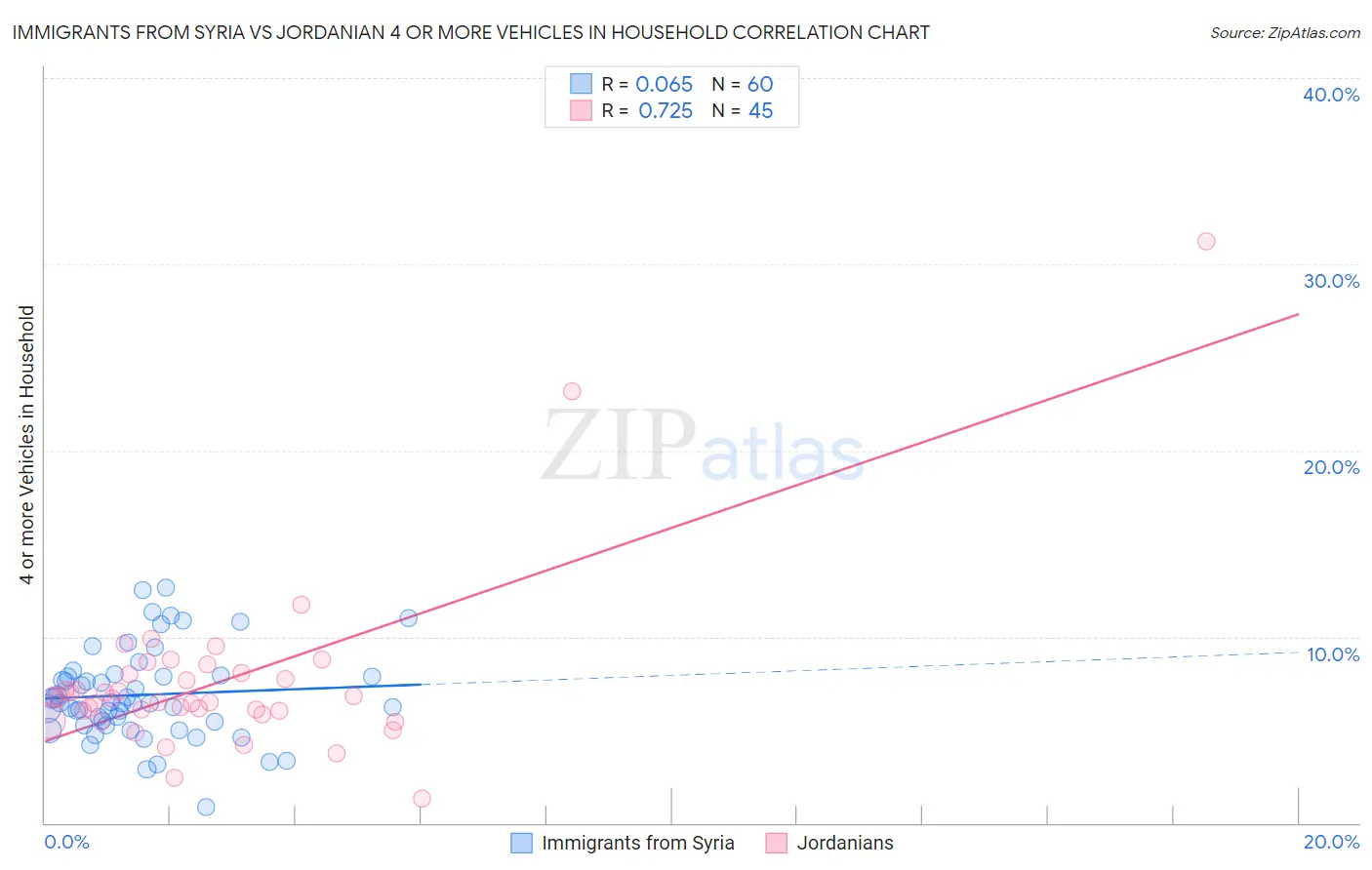 Immigrants from Syria vs Jordanian 4 or more Vehicles in Household