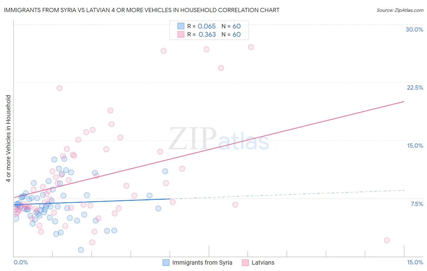 Immigrants from Syria vs Latvian 4 or more Vehicles in Household