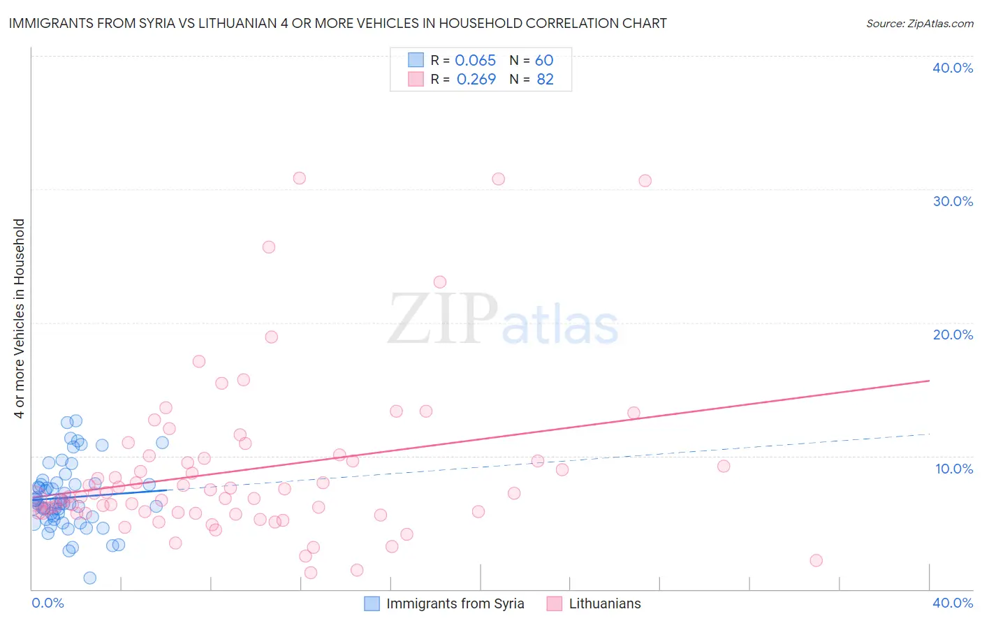 Immigrants from Syria vs Lithuanian 4 or more Vehicles in Household