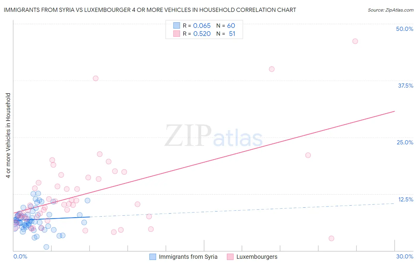 Immigrants from Syria vs Luxembourger 4 or more Vehicles in Household