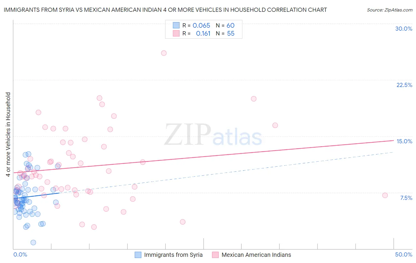Immigrants from Syria vs Mexican American Indian 4 or more Vehicles in Household