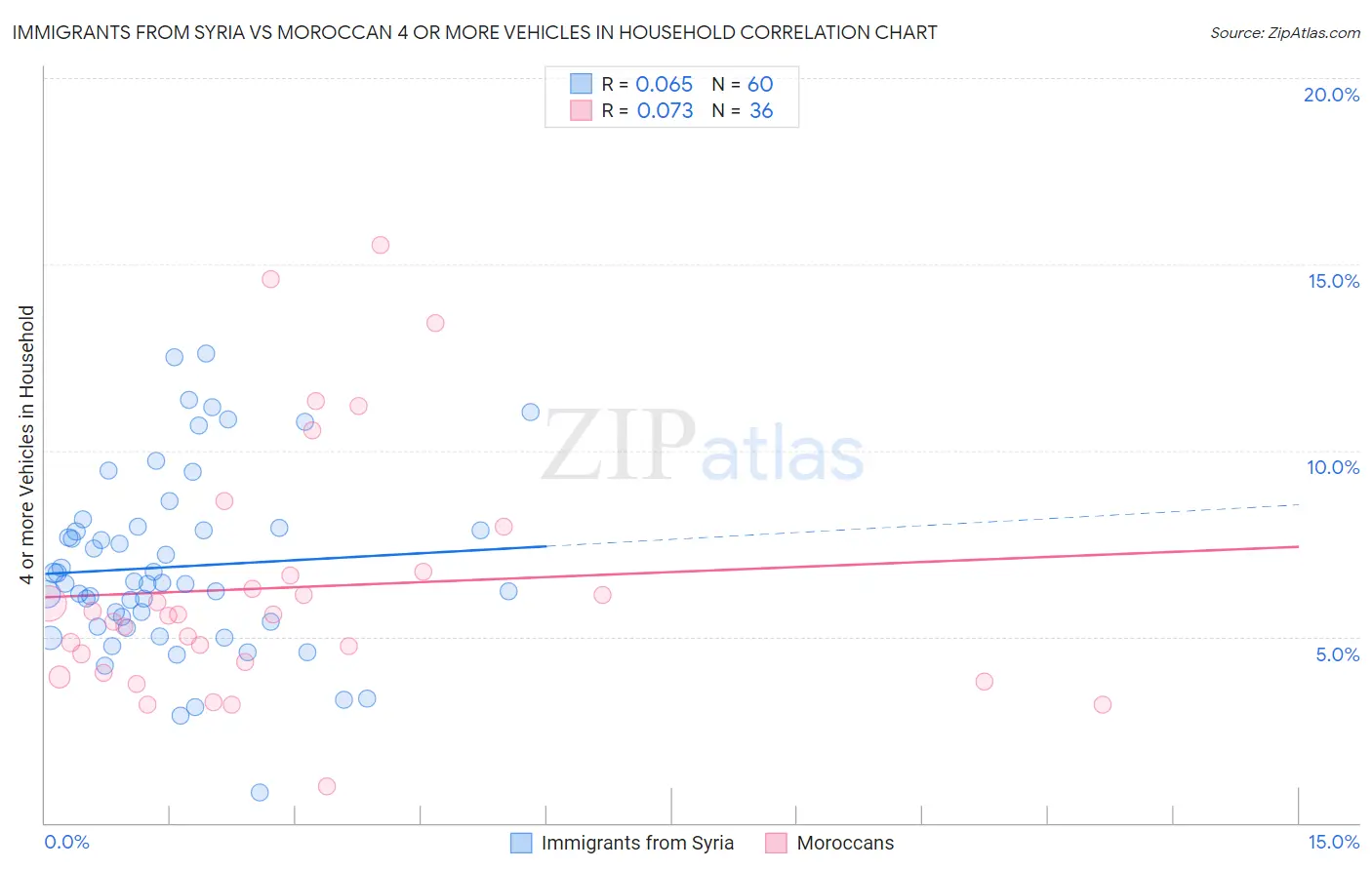 Immigrants from Syria vs Moroccan 4 or more Vehicles in Household
