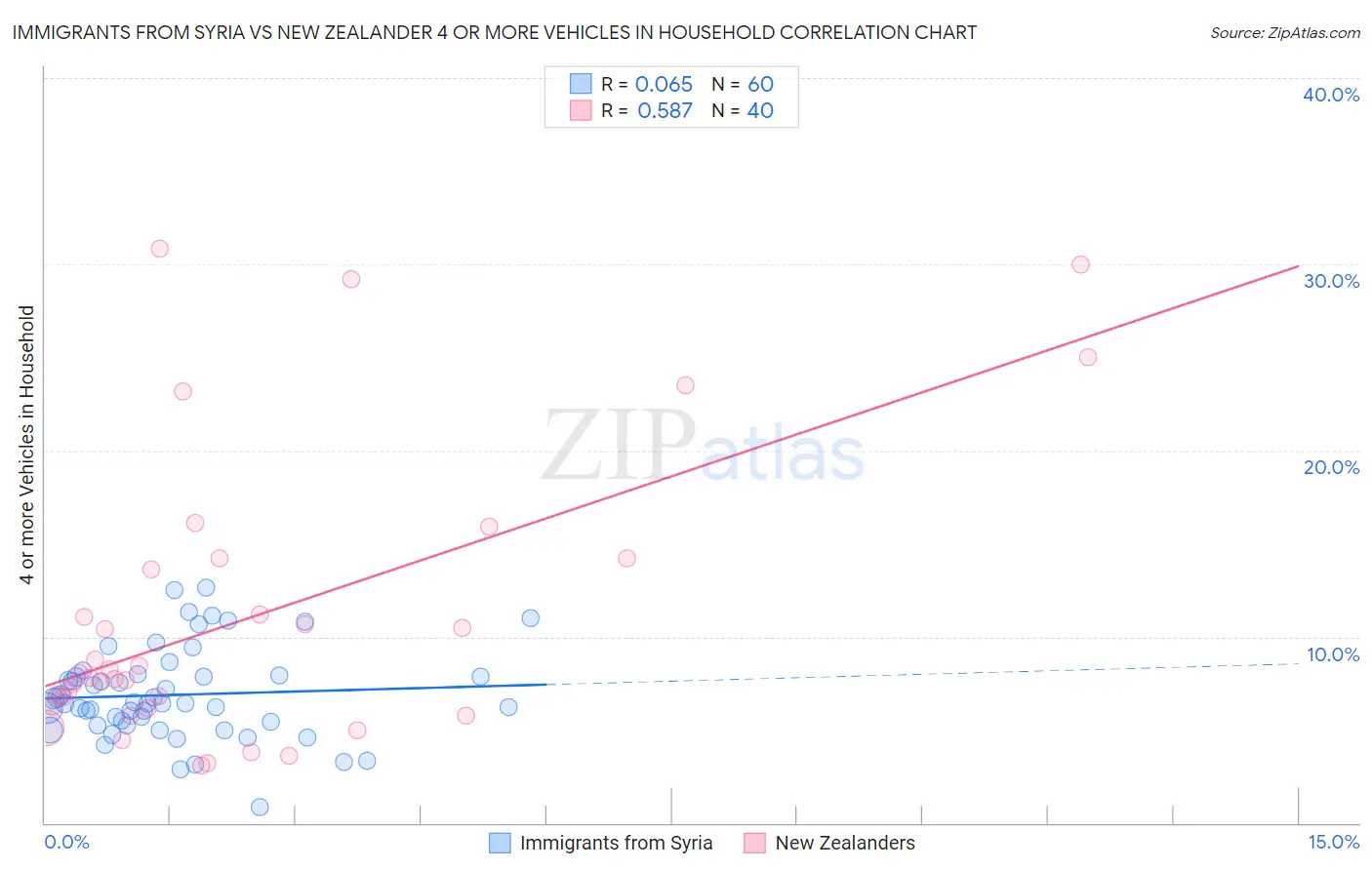 Immigrants from Syria vs New Zealander 4 or more Vehicles in Household