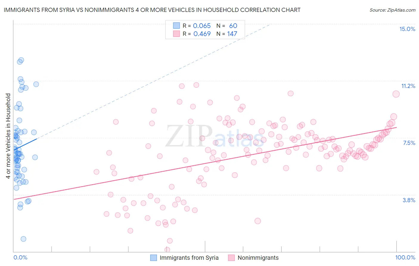 Immigrants from Syria vs Nonimmigrants 4 or more Vehicles in Household