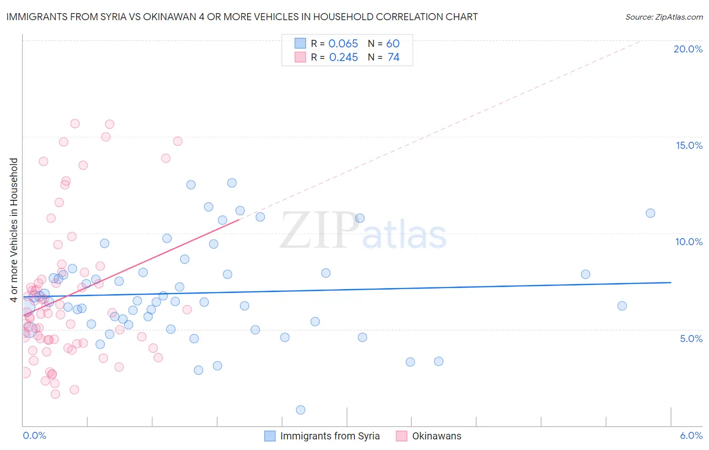 Immigrants from Syria vs Okinawan 4 or more Vehicles in Household