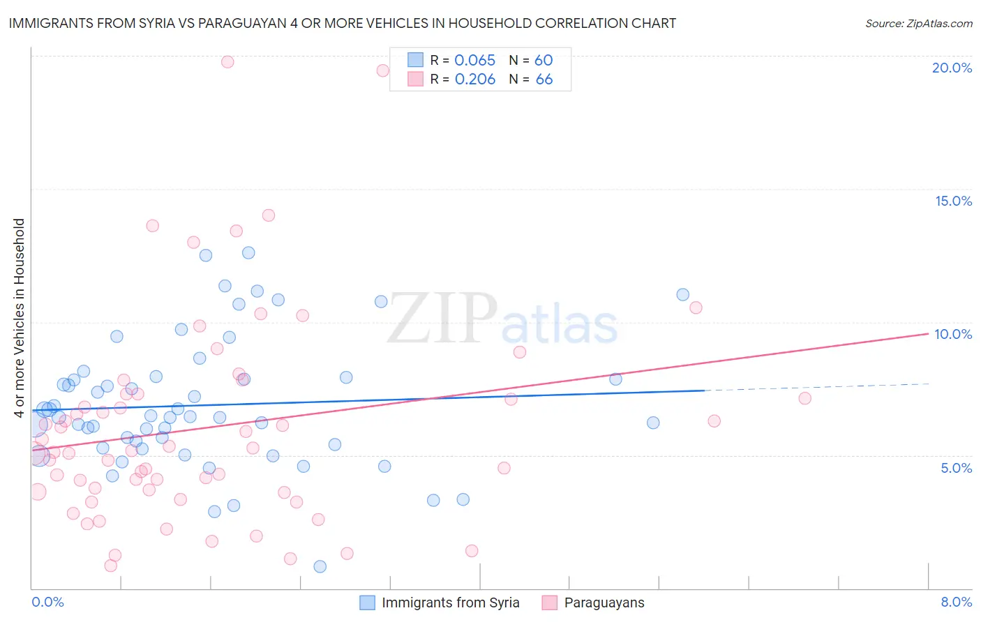 Immigrants from Syria vs Paraguayan 4 or more Vehicles in Household