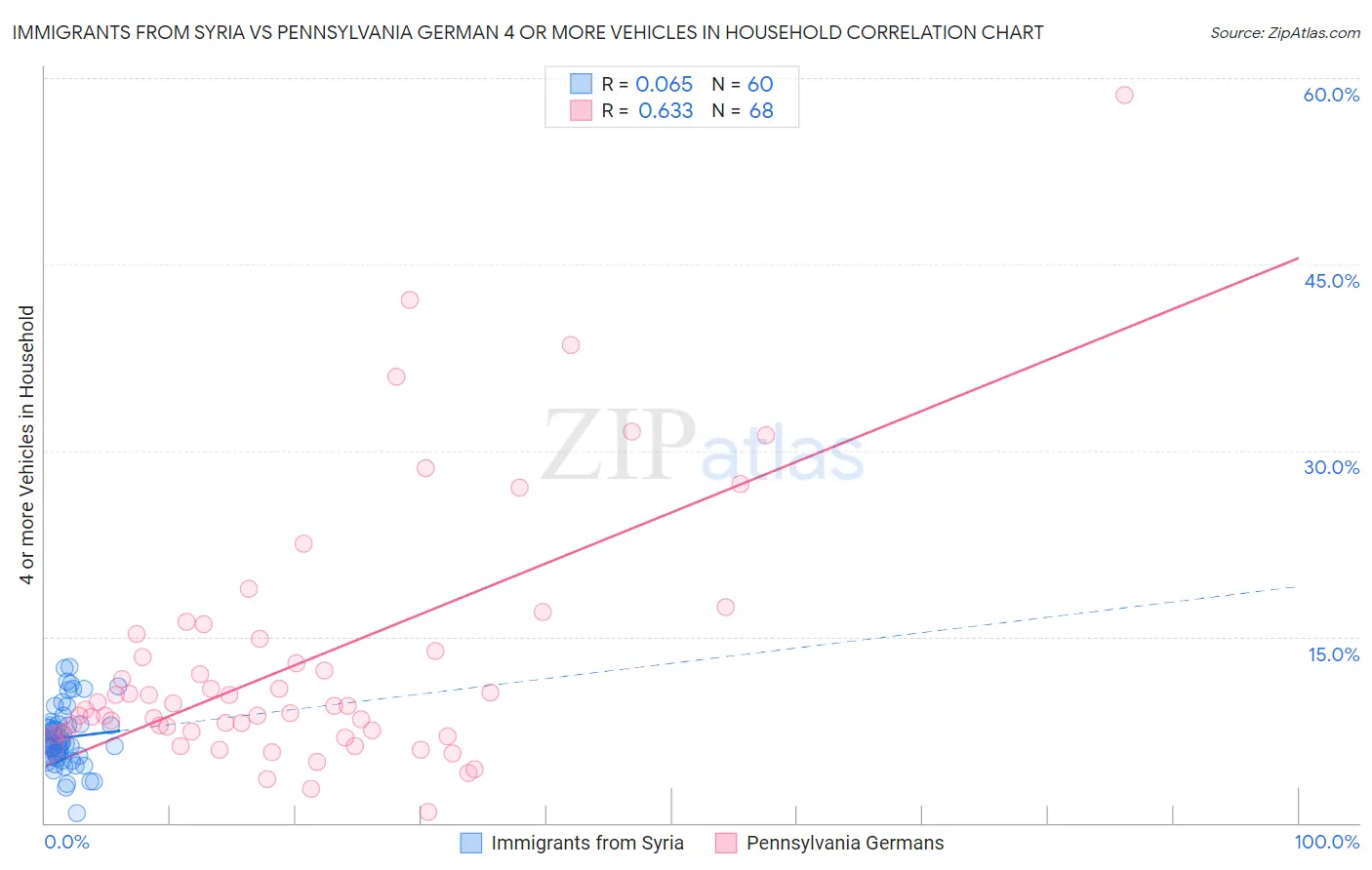 Immigrants from Syria vs Pennsylvania German 4 or more Vehicles in Household