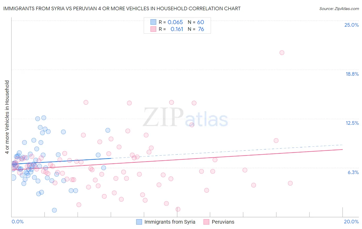 Immigrants from Syria vs Peruvian 4 or more Vehicles in Household