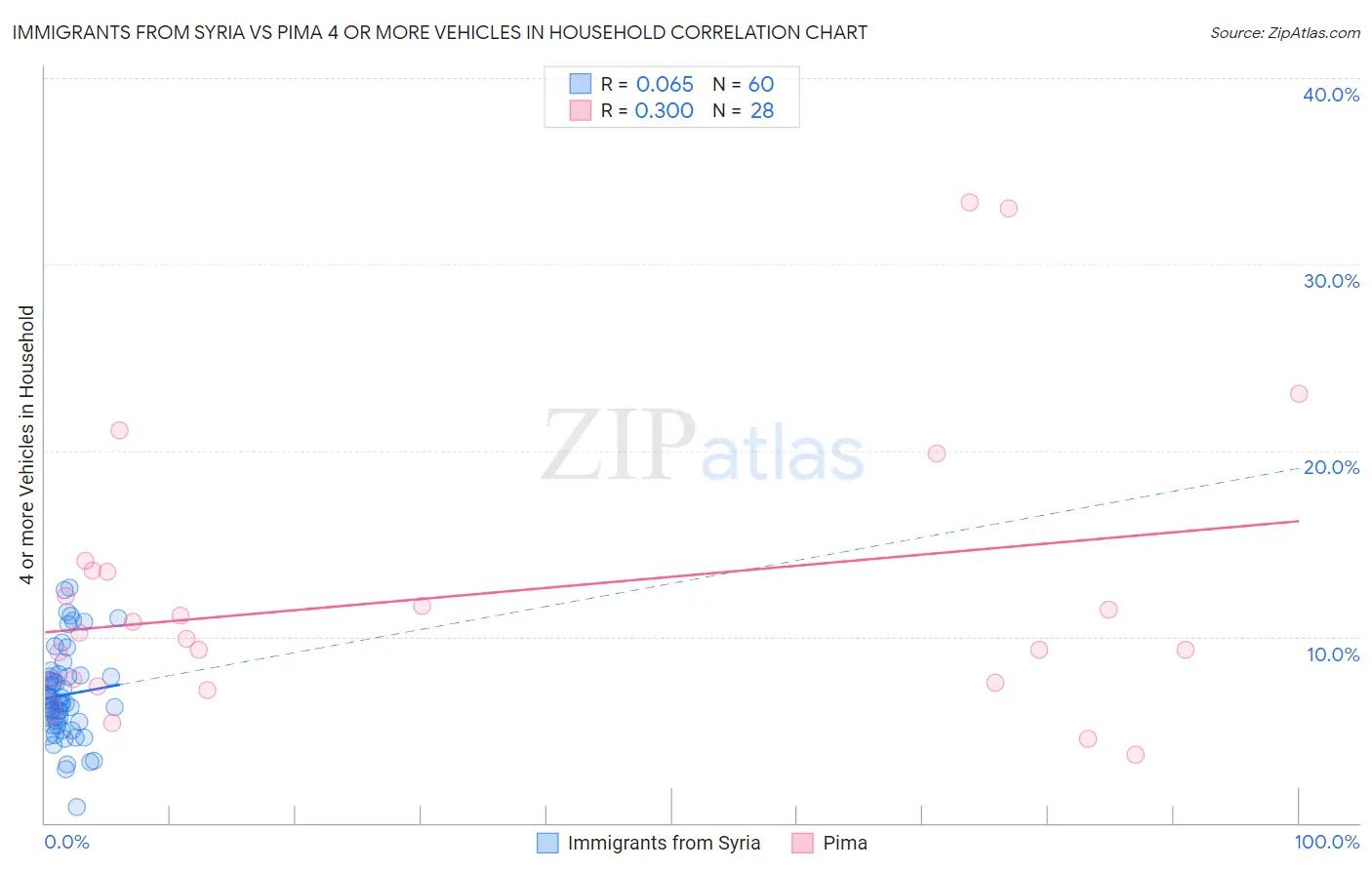 Immigrants from Syria vs Pima 4 or more Vehicles in Household