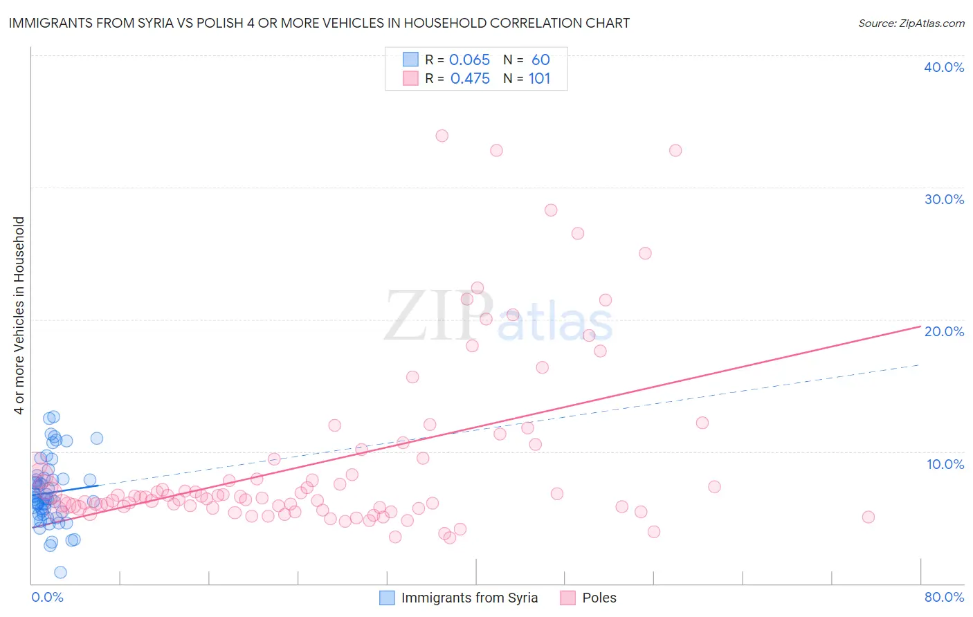 Immigrants from Syria vs Polish 4 or more Vehicles in Household