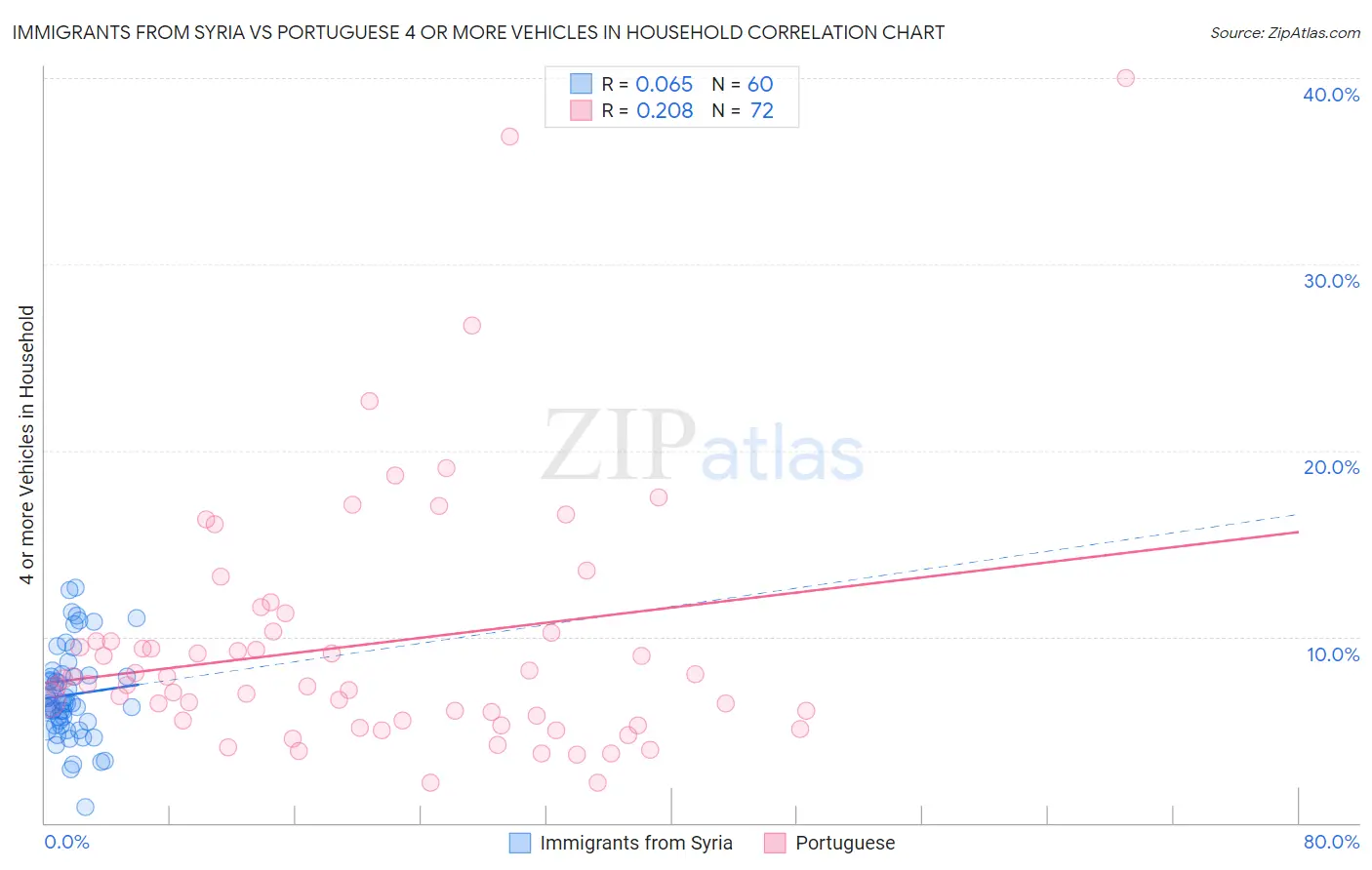 Immigrants from Syria vs Portuguese 4 or more Vehicles in Household