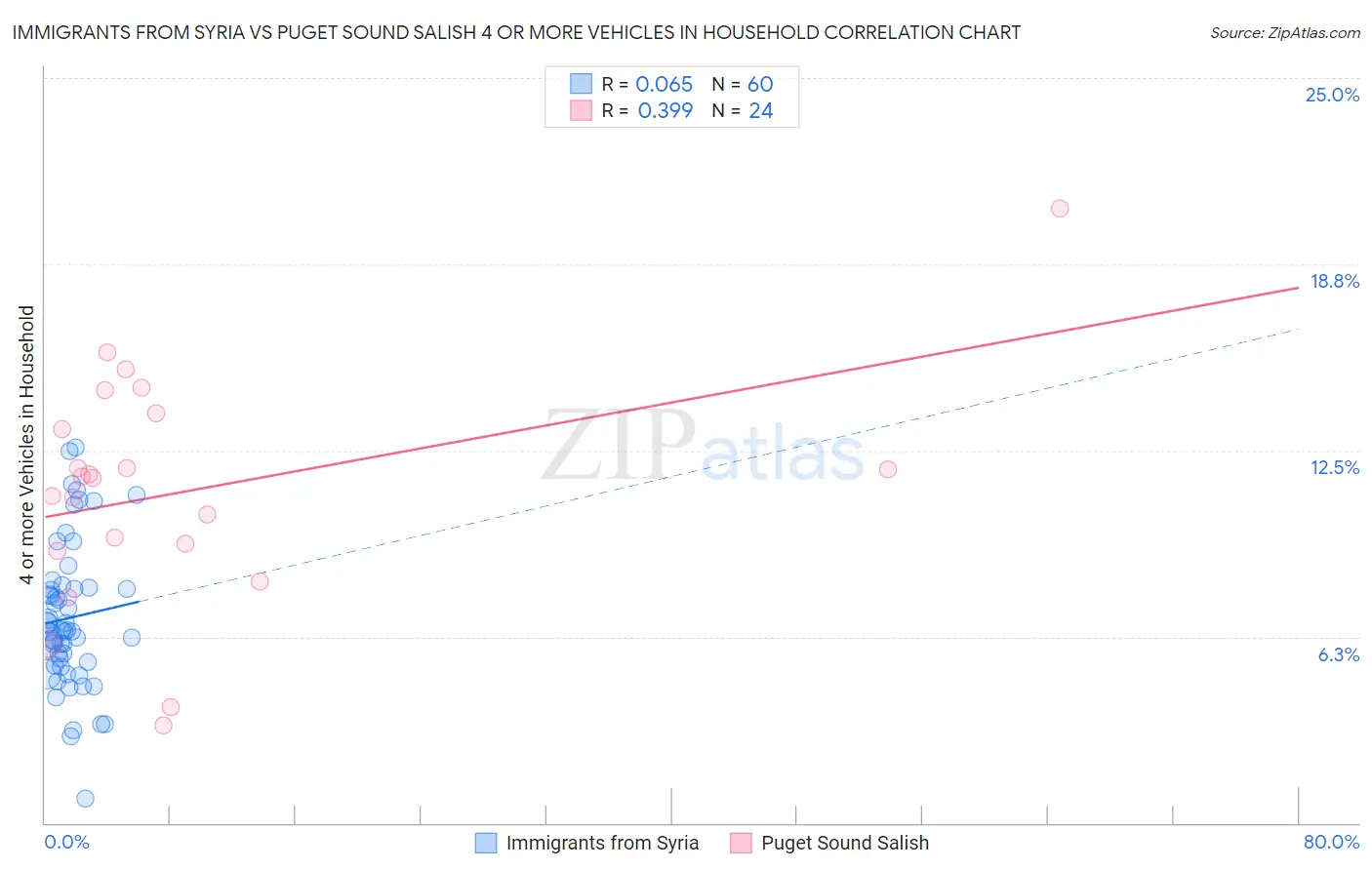 Immigrants from Syria vs Puget Sound Salish 4 or more Vehicles in Household