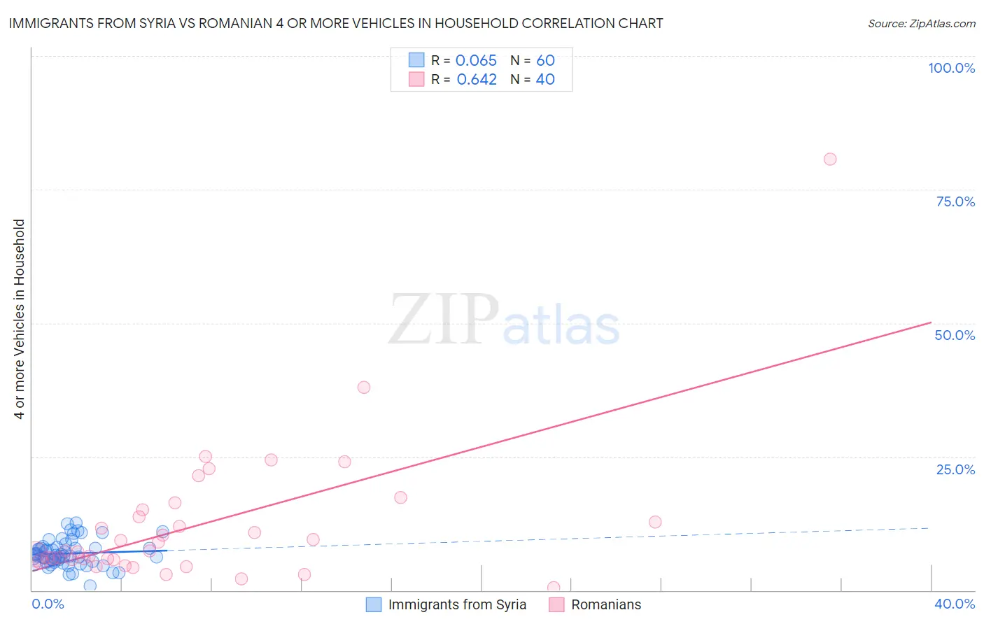 Immigrants from Syria vs Romanian 4 or more Vehicles in Household