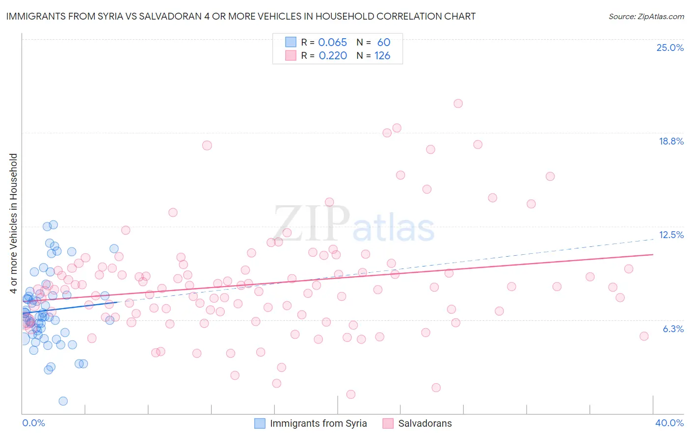 Immigrants from Syria vs Salvadoran 4 or more Vehicles in Household