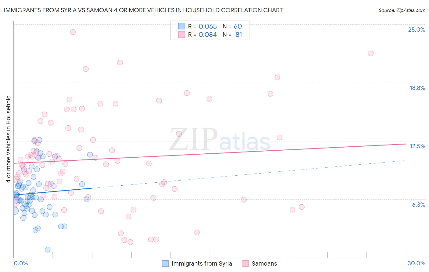 Immigrants from Syria vs Samoan 4 or more Vehicles in Household