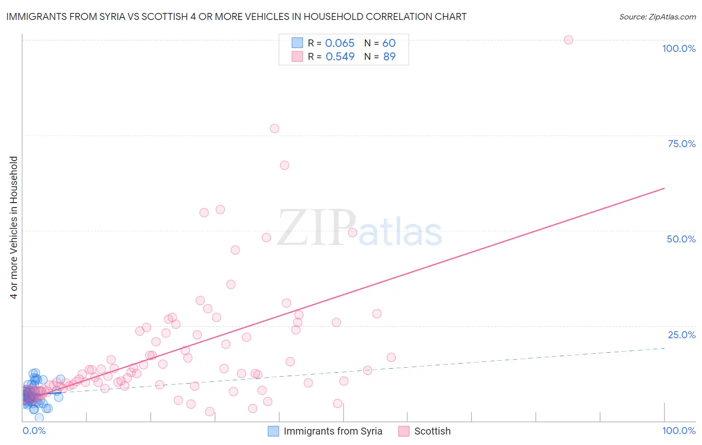 Immigrants from Syria vs Scottish 4 or more Vehicles in Household