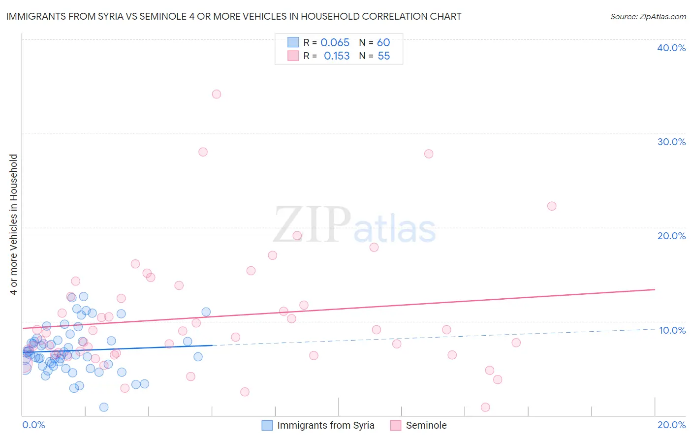 Immigrants from Syria vs Seminole 4 or more Vehicles in Household