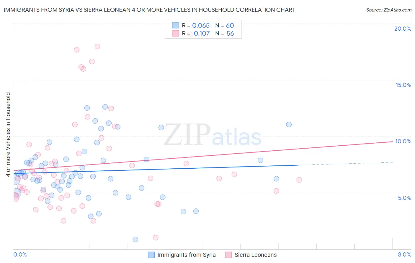 Immigrants from Syria vs Sierra Leonean 4 or more Vehicles in Household