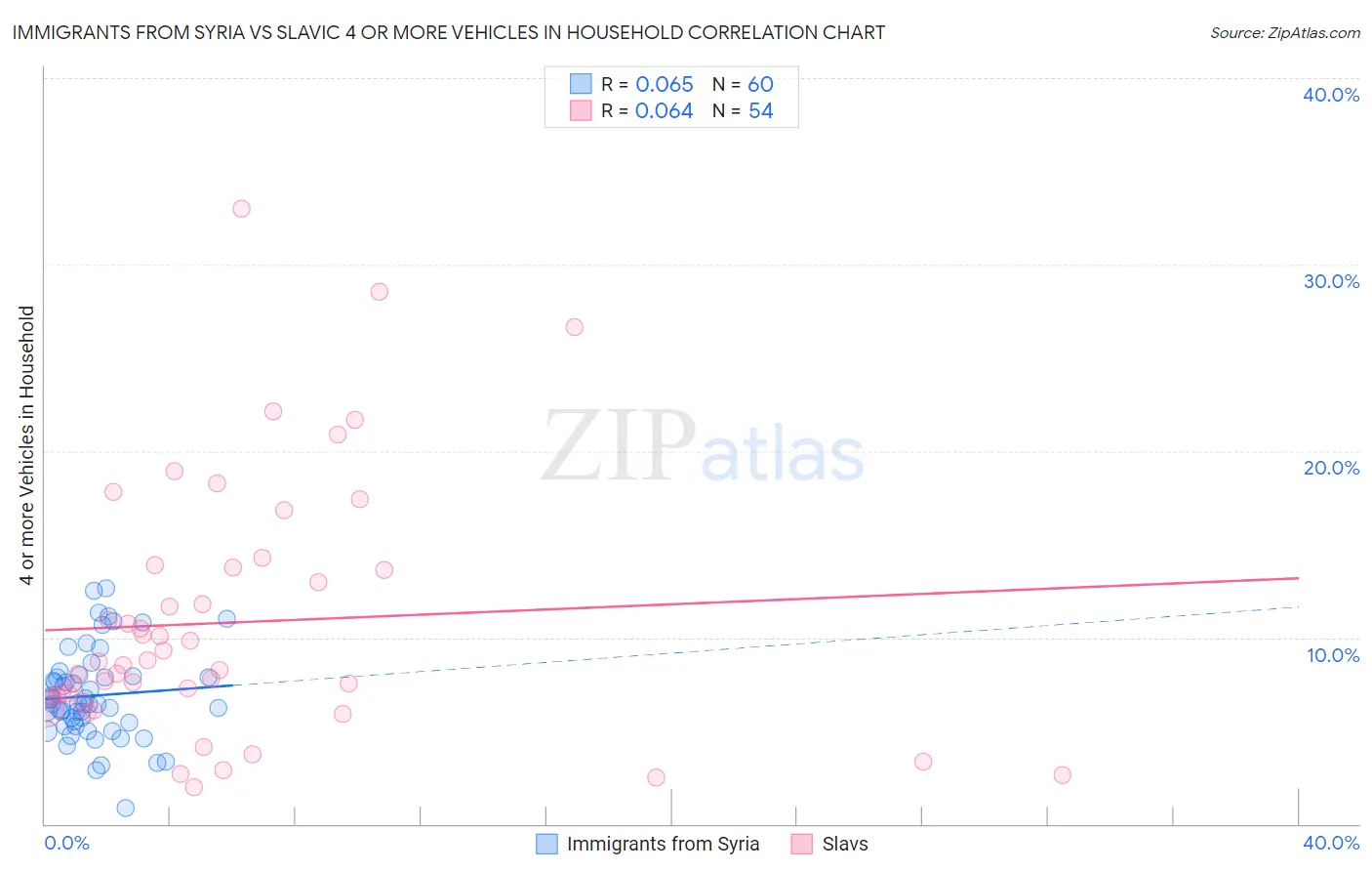 Immigrants from Syria vs Slavic 4 or more Vehicles in Household