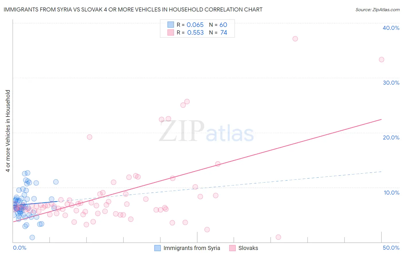 Immigrants from Syria vs Slovak 4 or more Vehicles in Household