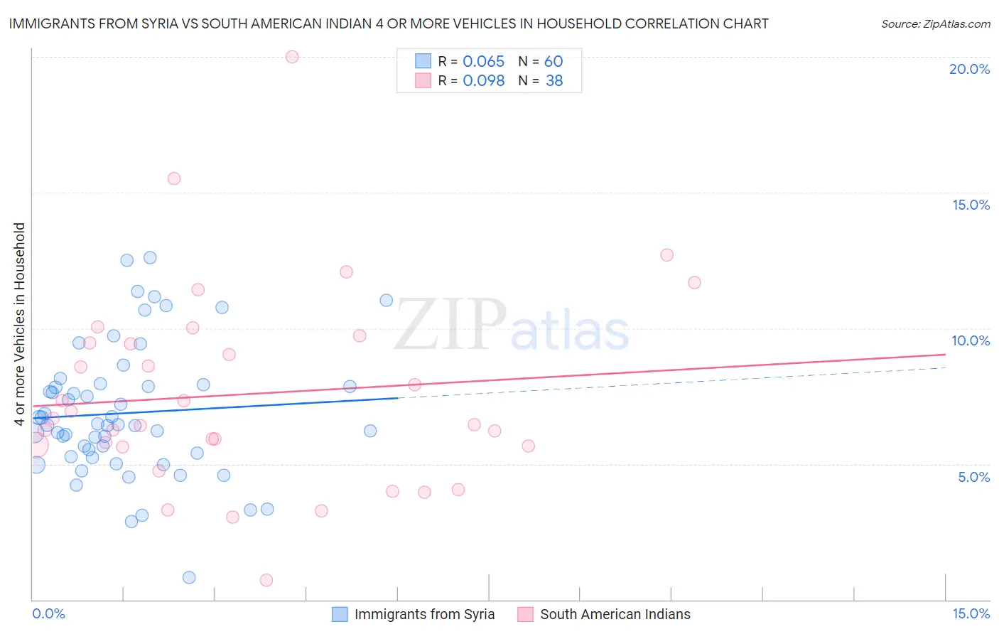 Immigrants from Syria vs South American Indian 4 or more Vehicles in Household