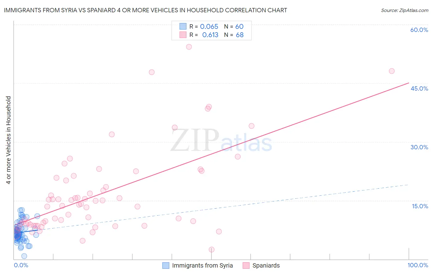 Immigrants from Syria vs Spaniard 4 or more Vehicles in Household