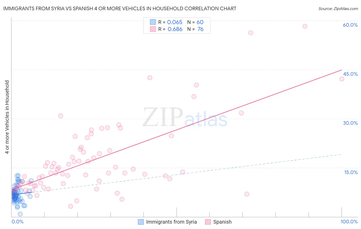 Immigrants from Syria vs Spanish 4 or more Vehicles in Household