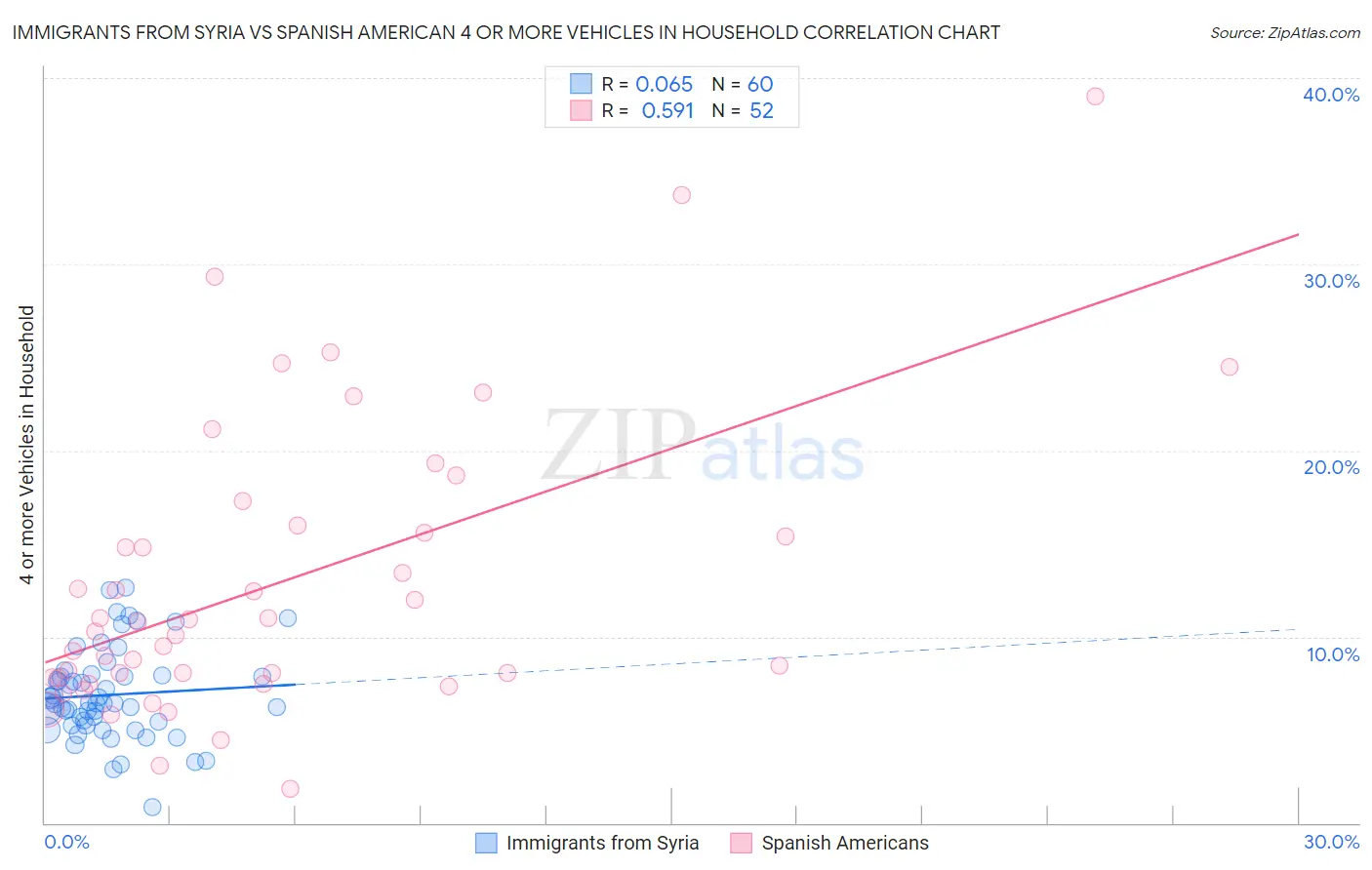 Immigrants from Syria vs Spanish American 4 or more Vehicles in Household
