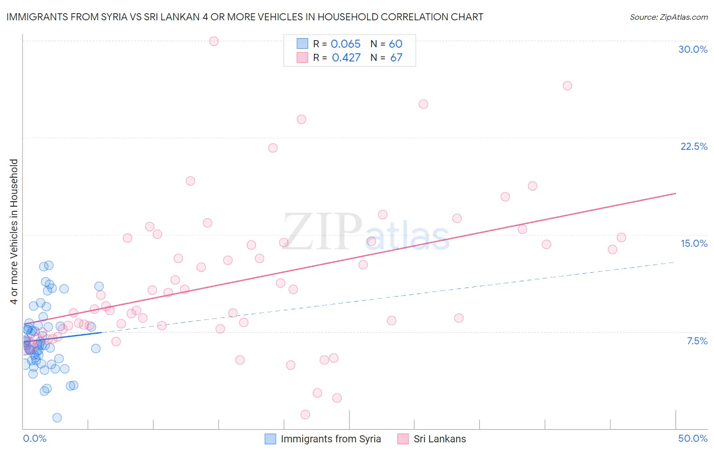 Immigrants from Syria vs Sri Lankan 4 or more Vehicles in Household