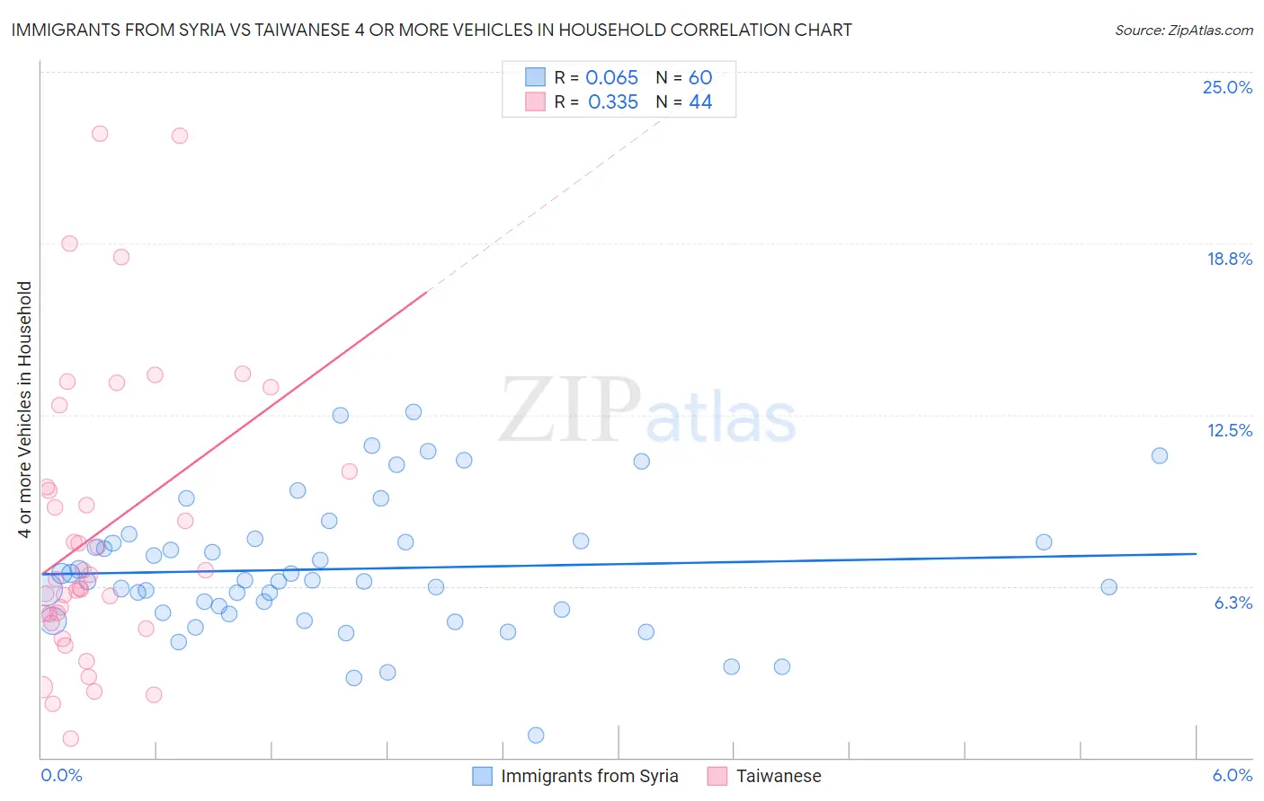 Immigrants from Syria vs Taiwanese 4 or more Vehicles in Household