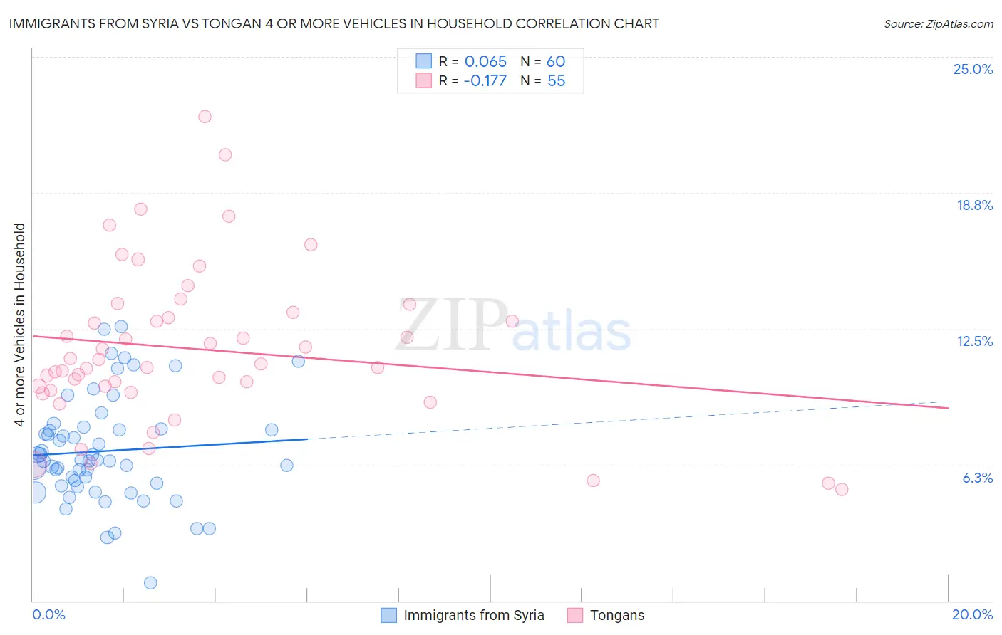 Immigrants from Syria vs Tongan 4 or more Vehicles in Household