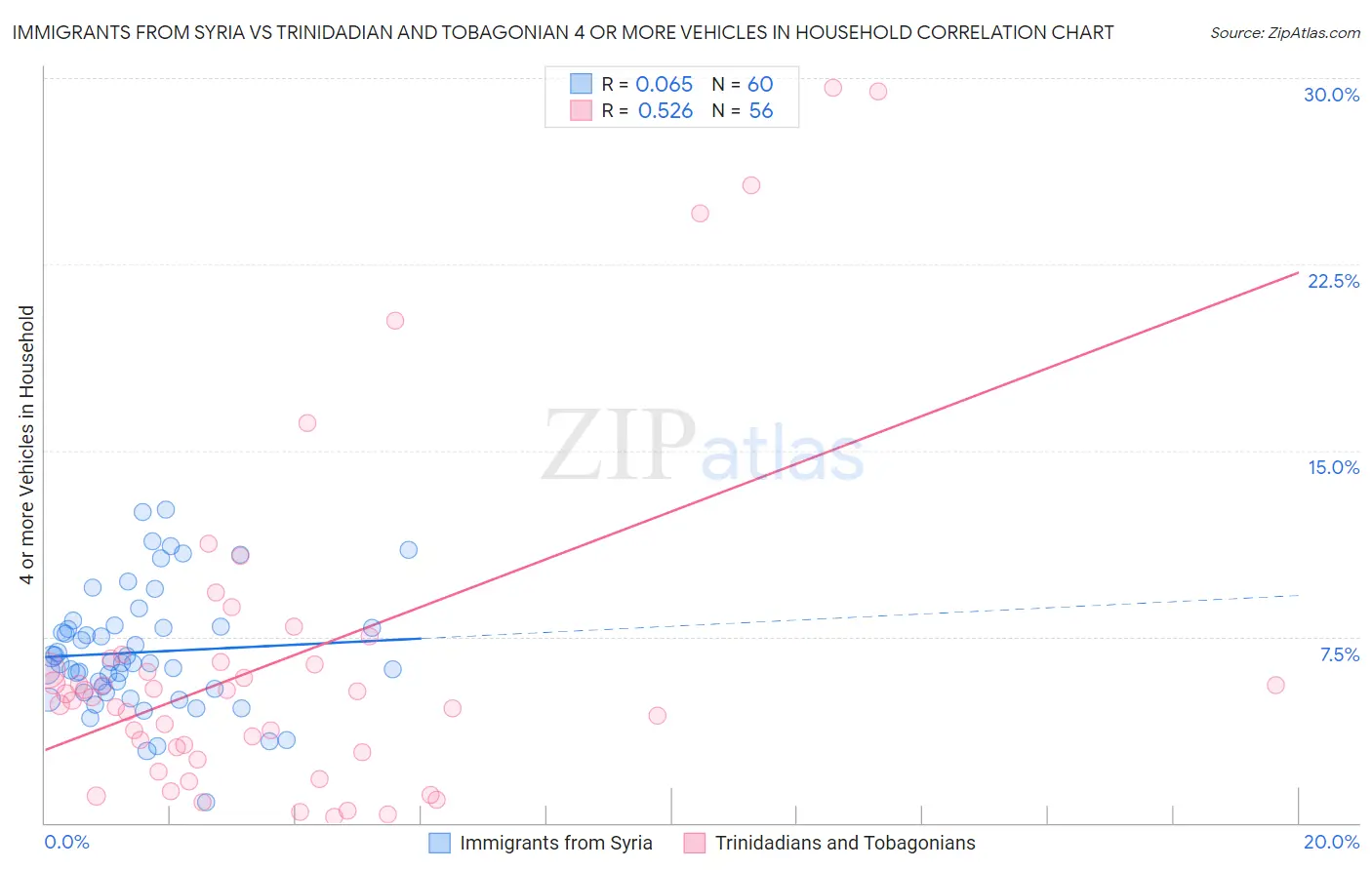 Immigrants from Syria vs Trinidadian and Tobagonian 4 or more Vehicles in Household