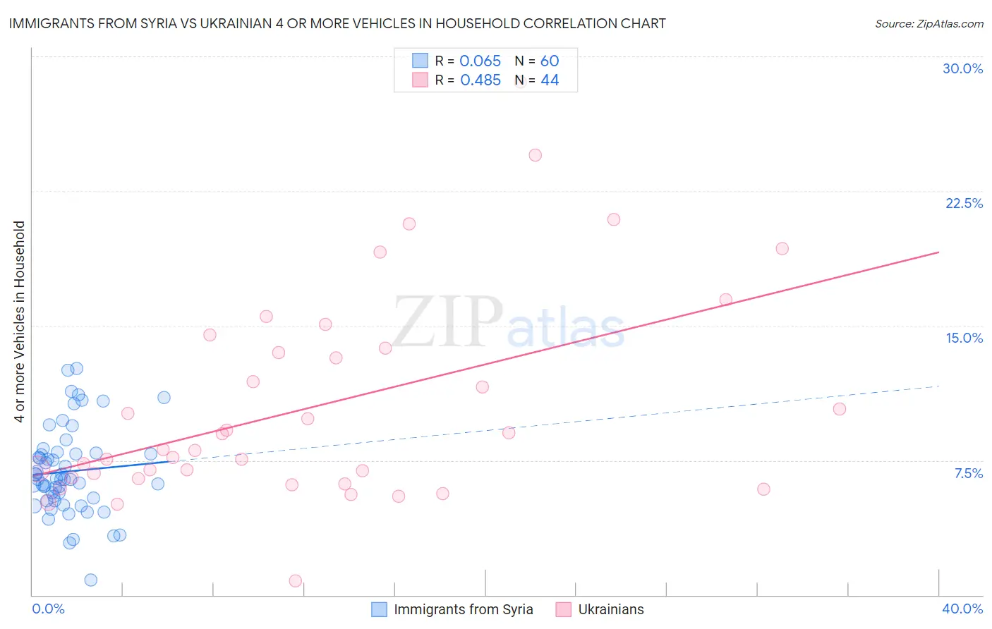 Immigrants from Syria vs Ukrainian 4 or more Vehicles in Household