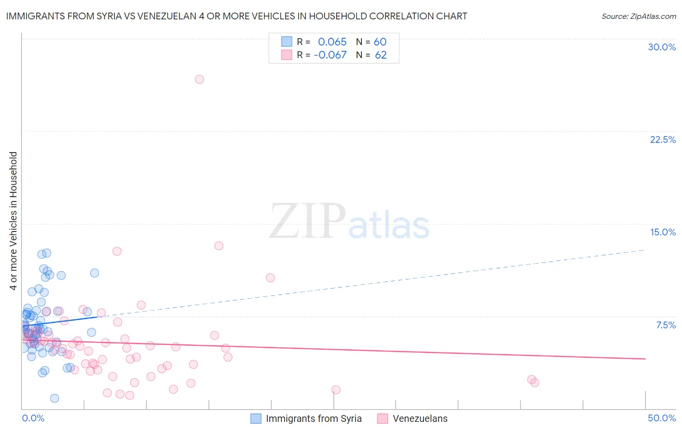 Immigrants from Syria vs Venezuelan 4 or more Vehicles in Household